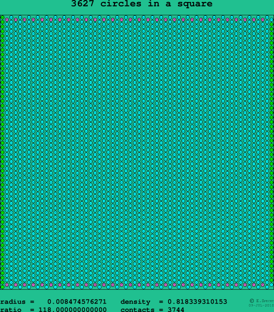 3627 circles in a square