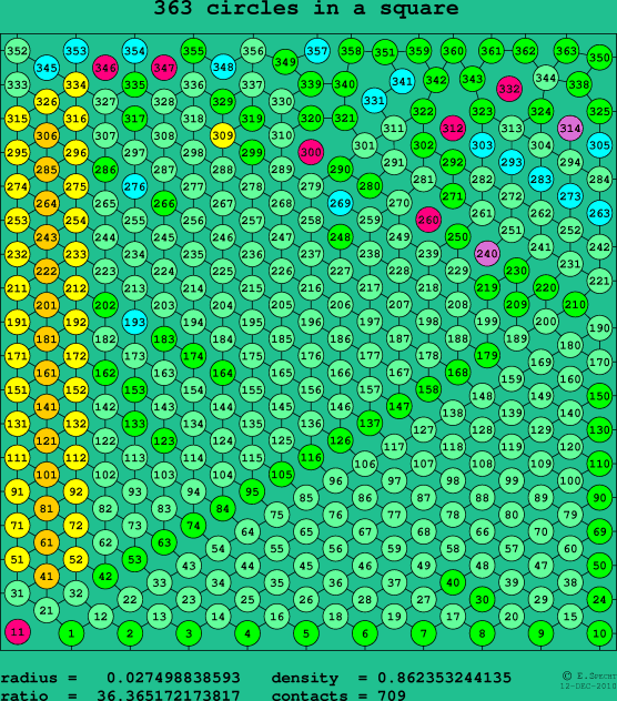 363 circles in a square