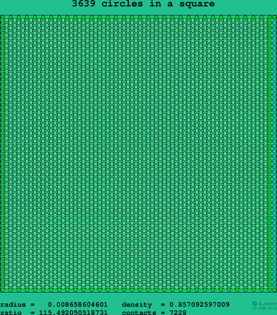 3639 circles in a square
