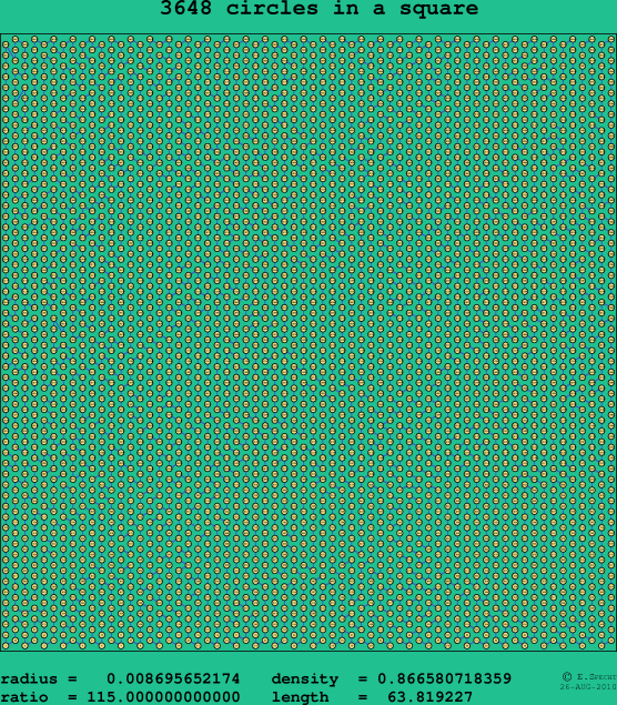 3648 circles in a square