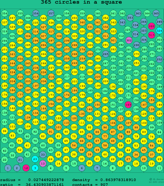 365 circles in a square