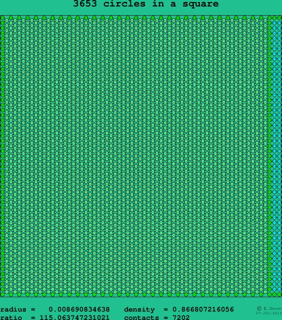 3653 circles in a square
