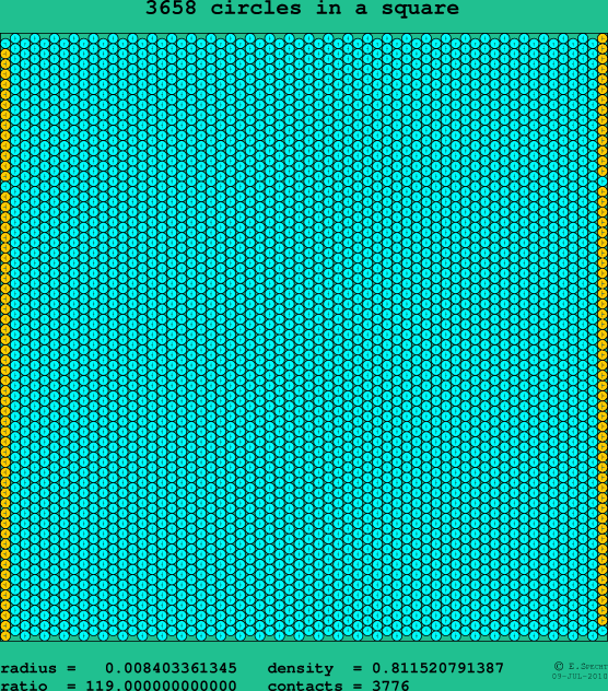 3658 circles in a square