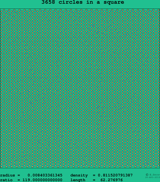 3658 circles in a square