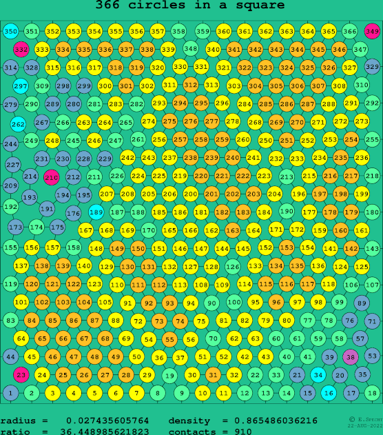 366 circles in a square