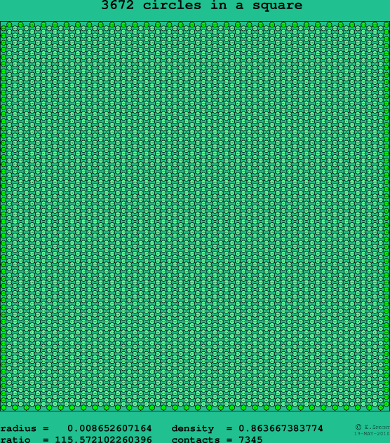 3672 circles in a square