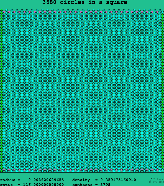 3680 circles in a square