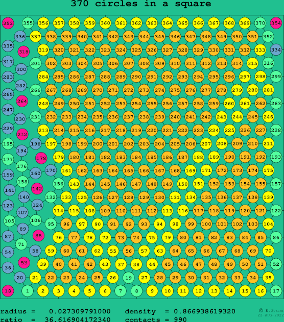 370 circles in a square