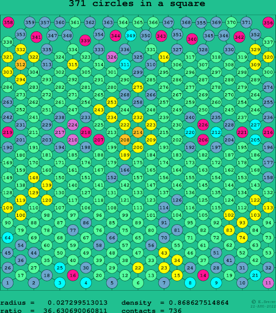 371 circles in a square