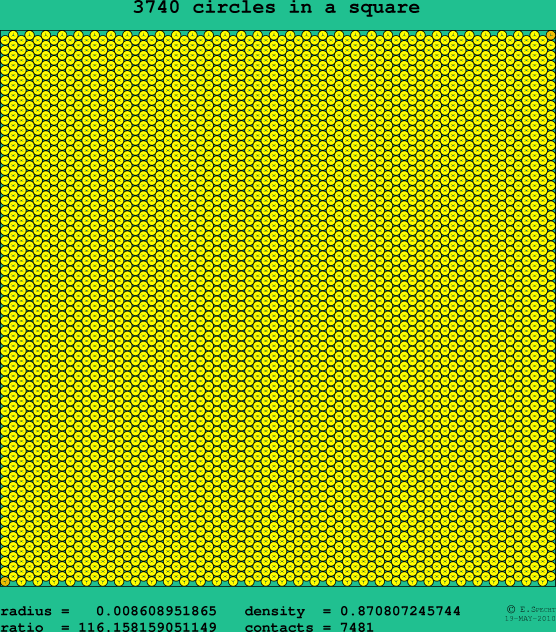 3740 circles in a square