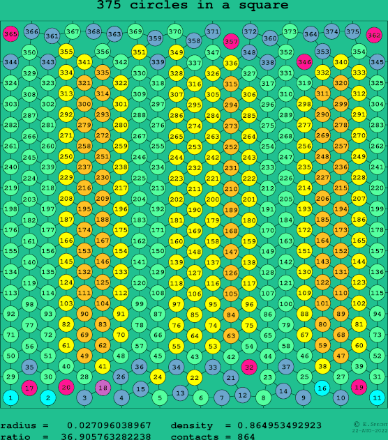 375 circles in a square