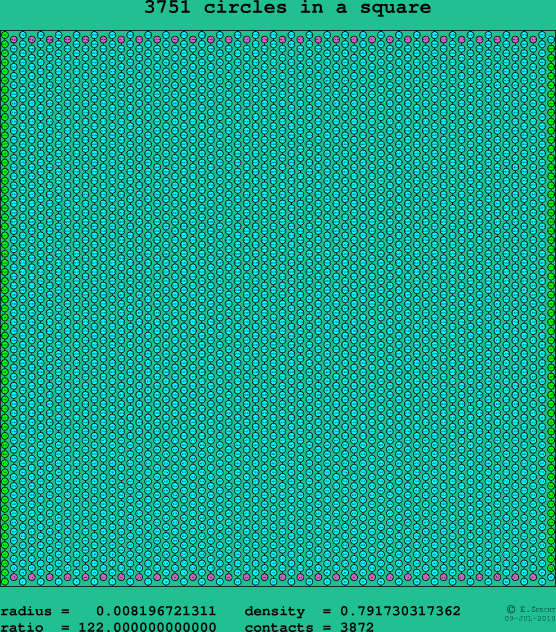 3751 circles in a square