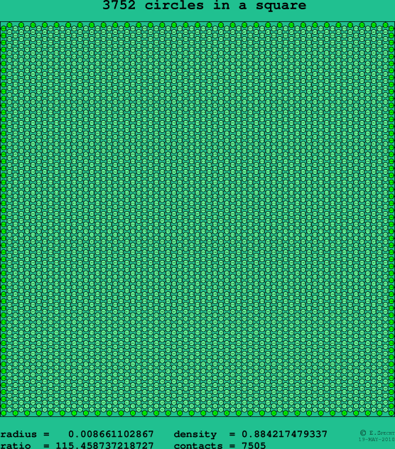 3752 circles in a square