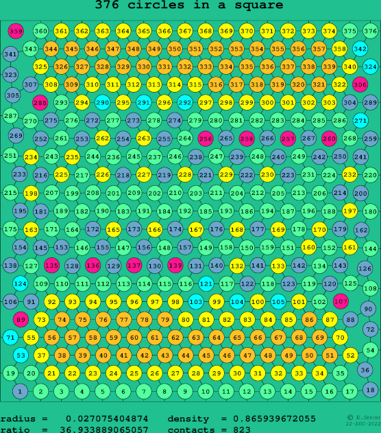 376 circles in a square