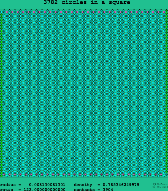 3782 circles in a square