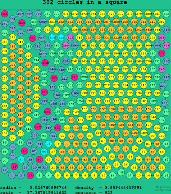 382 circles in a square