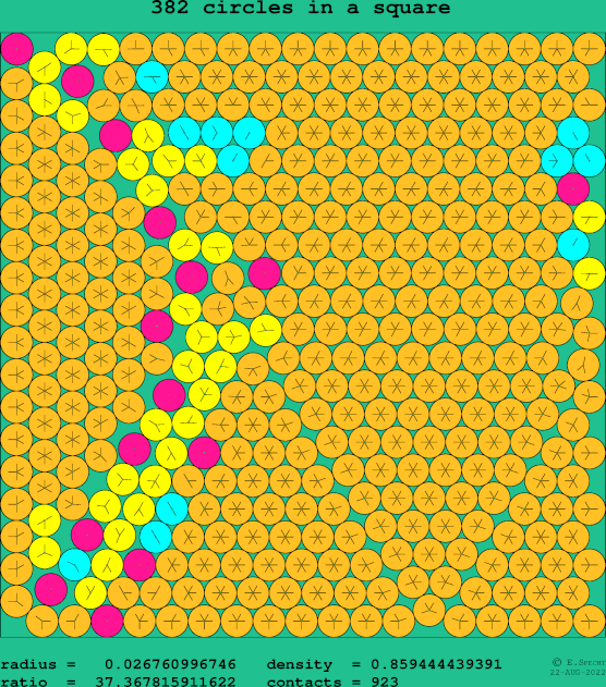 382 circles in a square