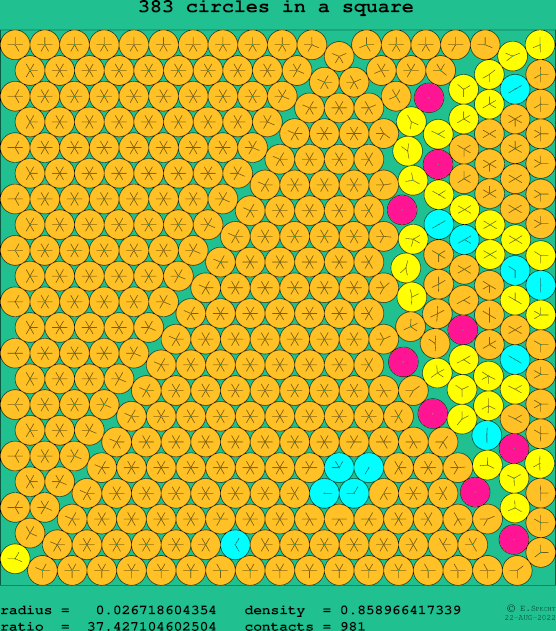 383 circles in a square
