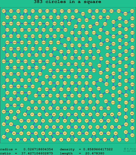383 circles in a square