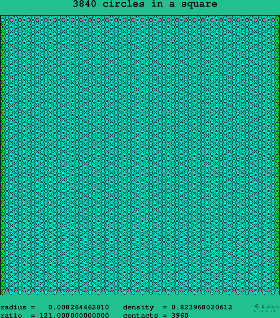 3840 circles in a square