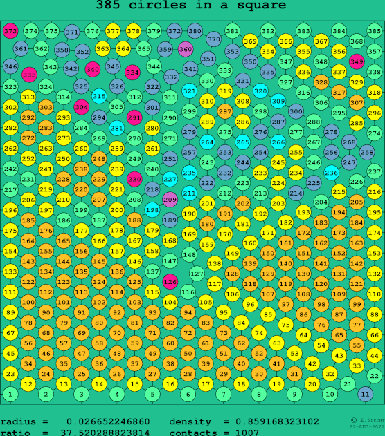 385 circles in a square