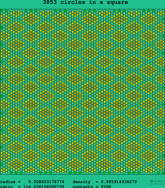 3853 circles in a square