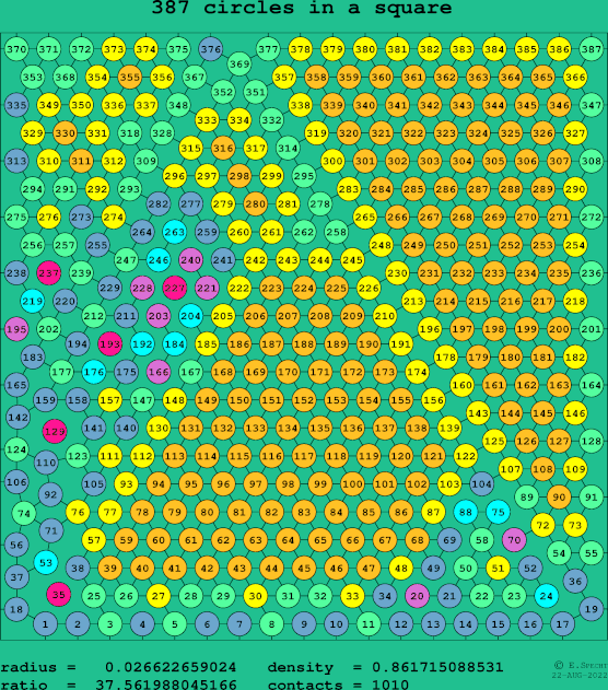 387 circles in a square