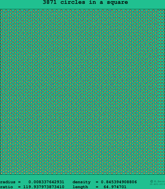 3871 circles in a square