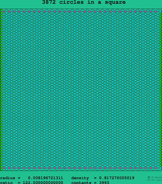 3872 circles in a square