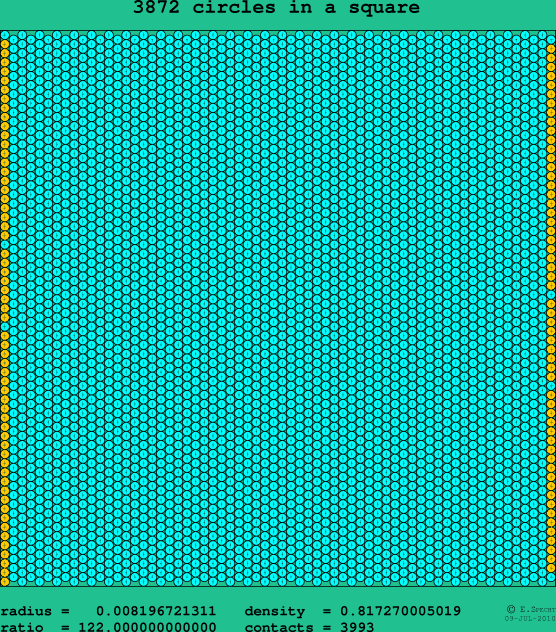 3872 circles in a square