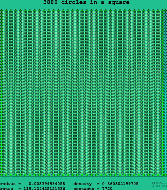 3886 circles in a square