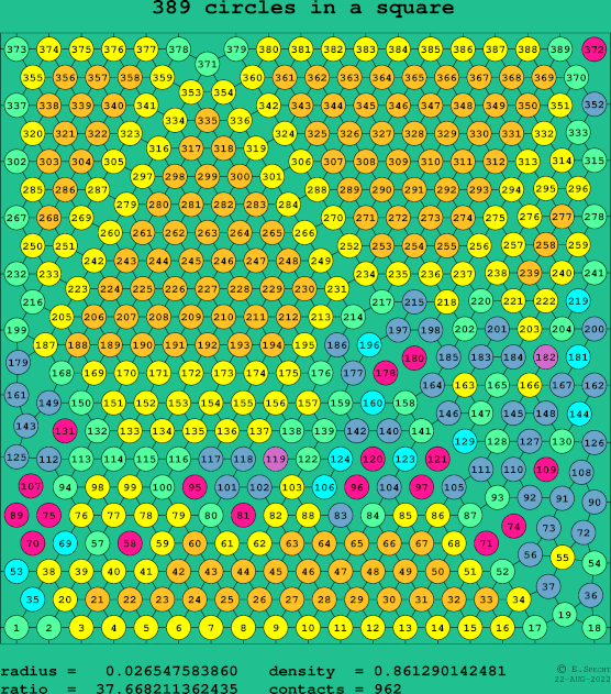 389 circles in a square