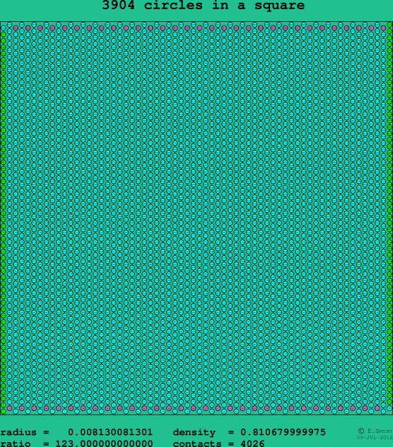 3904 circles in a square