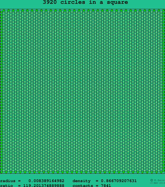 3920 circles in a square