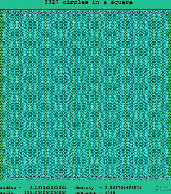 3927 circles in a square