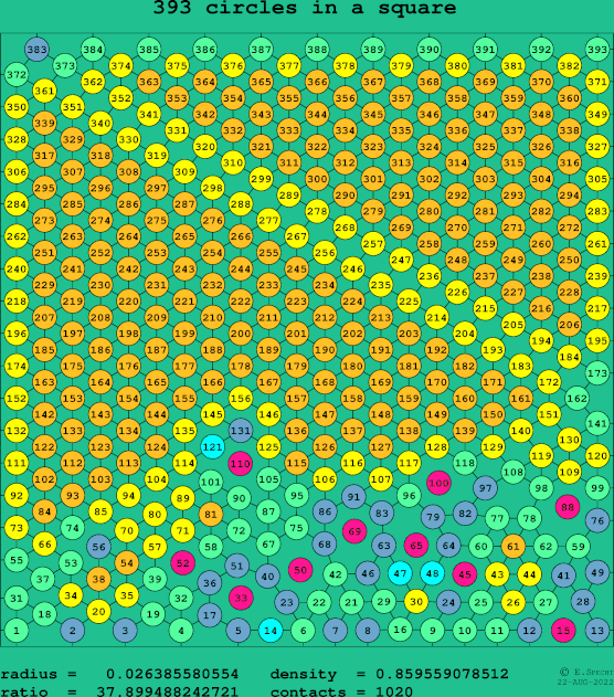 393 circles in a square