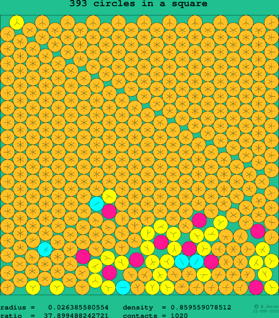 393 circles in a square