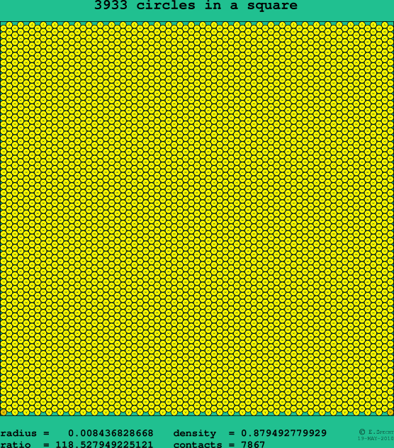 3933 circles in a square