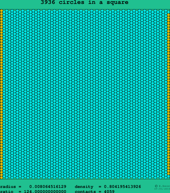 3936 circles in a square