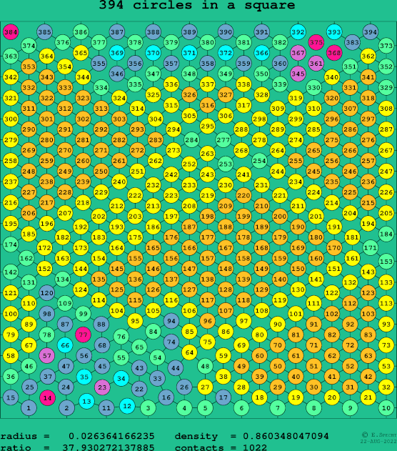 394 circles in a square