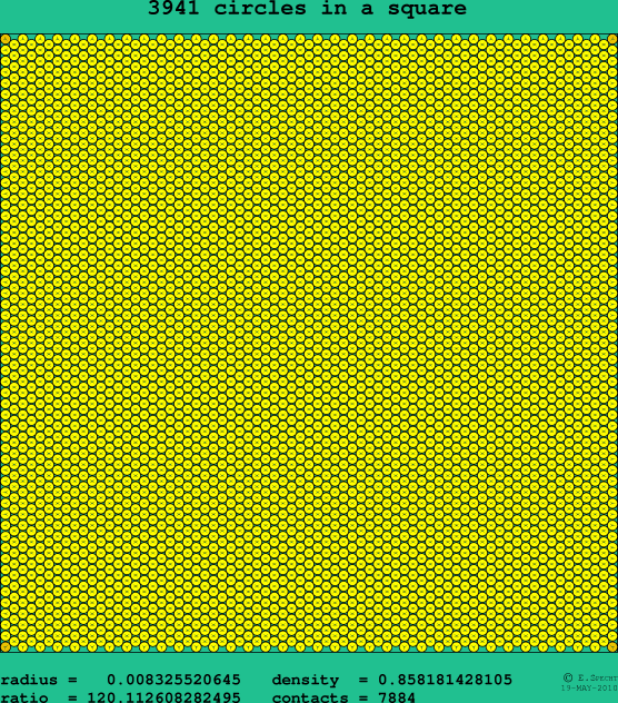 3941 circles in a square