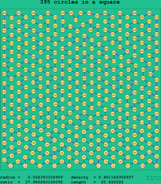 395 circles in a square