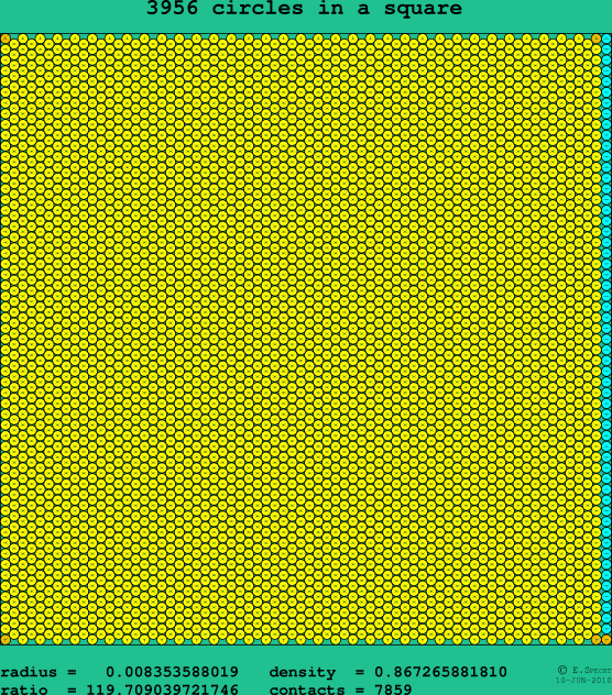 3956 circles in a square