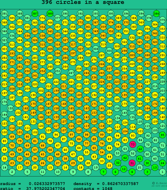 396 circles in a square