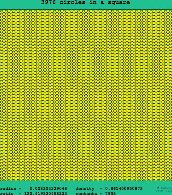 3976 circles in a square