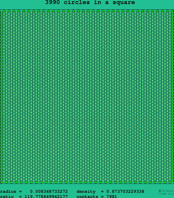 3990 circles in a square