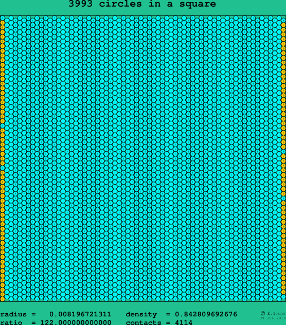 3993 circles in a square