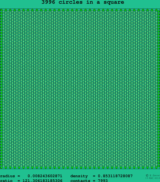 3996 circles in a square