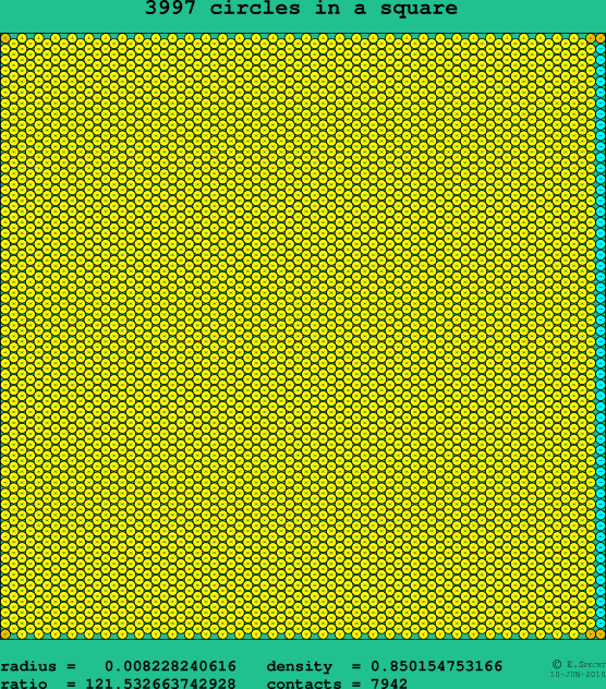 3997 circles in a square