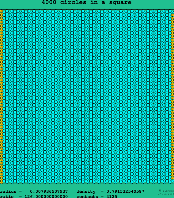 4000 circles in a square